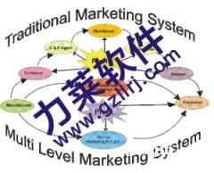 廣州直銷軟件開發(fā)中心 雙軌制系統(tǒng)軟件產(chǎn)品全解析