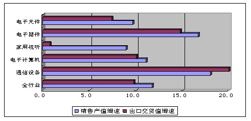 2012年前11月我國通信設備業(yè)銷售產值突破1.21萬億元，家用視聽設備成重要增長點