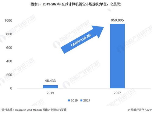 2021年全球人工智能市場發(fā)展現(xiàn)狀分析 計算機視覺與語音識別引領(lǐng)技術(shù)層突破